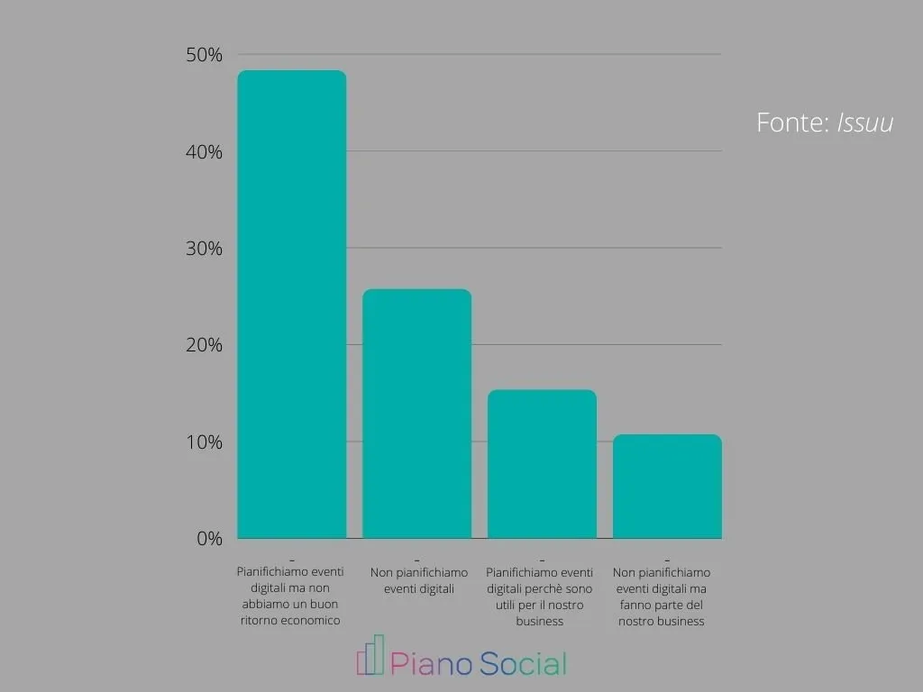 L'importanza degli eventi digitali tra B2C e B2B