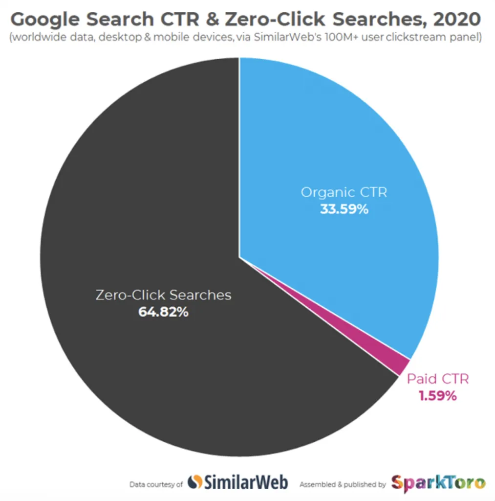 Ricerche con 0 click